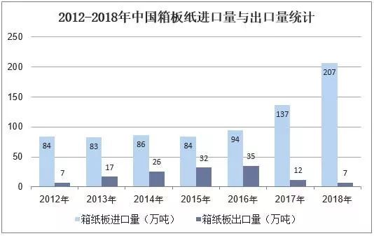 2018年中国包装用纸行业市场现状、竞争格局及行业发展趋势「图」